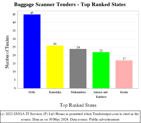 Baggage Scanner Live Tenders - Top Ranked States (by Number)