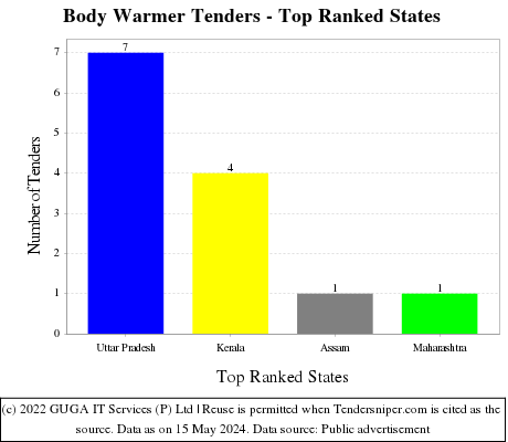 Body Warmer Live Tenders - Top Ranked States (by Number)