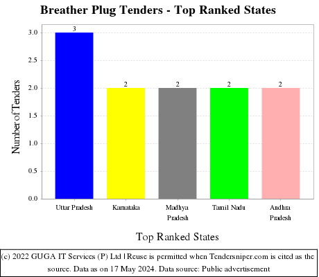 Breather Plug Live Tenders - Top Ranked States (by Number)