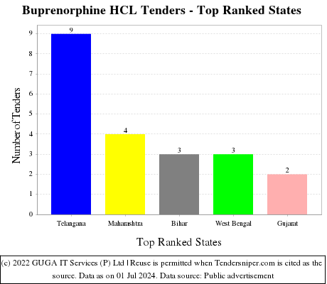 Buprenorphine HCL Live Tenders - Top Ranked States (by Number)