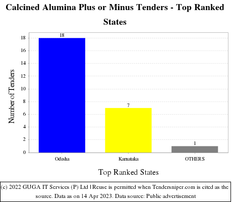 Calcined Alumina Plus or Minus Live Tenders - Top Ranked States (by Number)