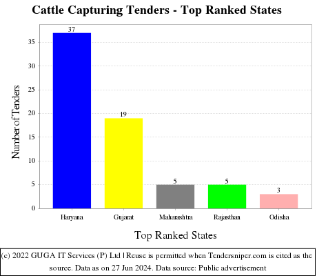 Cattle Capturing Live Tenders - Top Ranked States (by Number)