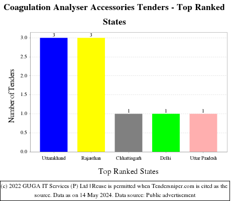 Coagulation Analyser Accessories Live Tenders - Top Ranked States (by Number)