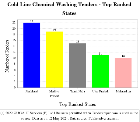 Cold Line Chemical Washing Live Tenders - Top Ranked States (by Number)