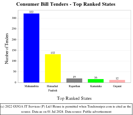 Consumer Bill Live Tenders - Top Ranked States (by Number)