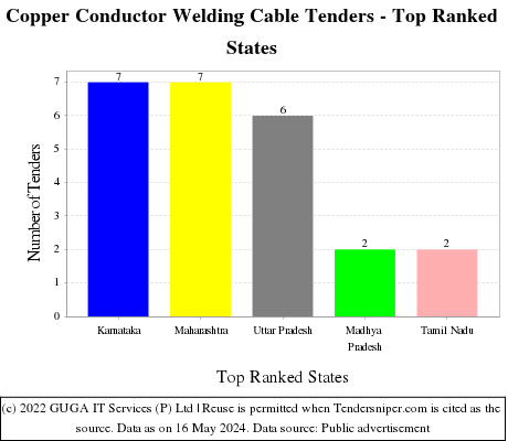 Copper Conductor Welding Cable Live Tenders - Top Ranked States (by Number)