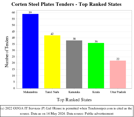 Corten Steel Plates Live Tenders - Top Ranked States (by Number)