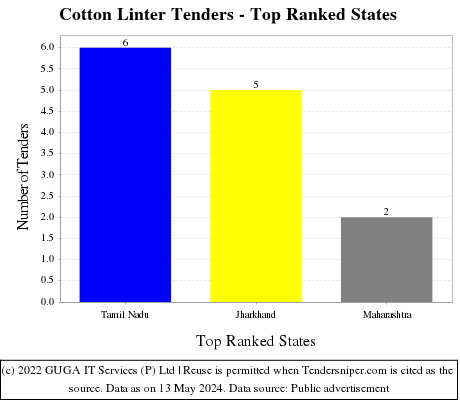 Cotton Linter Live Tenders - Top Ranked States (by Number)