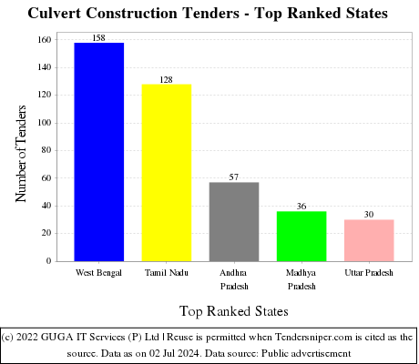 Culvert Construction Live Tenders - Top Ranked States (by Number)