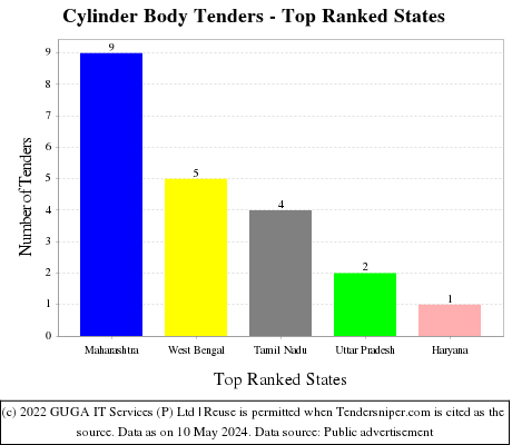 Cylinder Body Live Tenders - Top Ranked States (by Number)