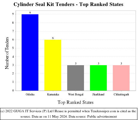 Cylinder Seal Kit Live Tenders - Top Ranked States (by Number)