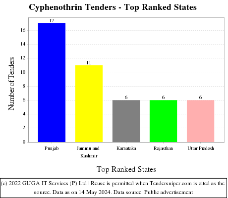 Cyphenothrin Live Tenders - Top Ranked States (by Number)