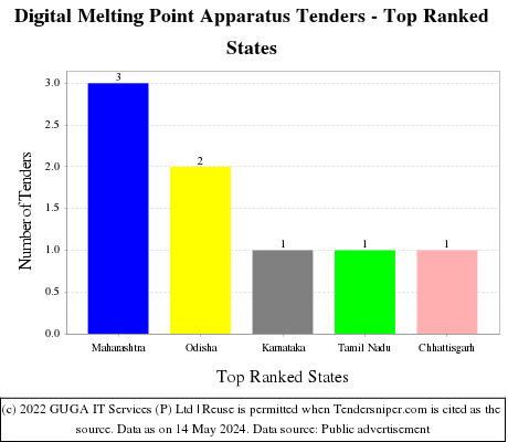 Digital Melting Point Apparatus Live Tenders - Top Ranked States (by Number)