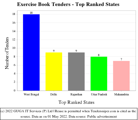 Exercise Book Live Tenders - Top Ranked States (by Number)