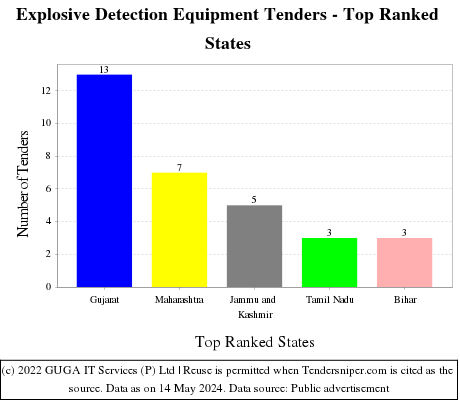 Explosive Detection Equipment Live Tenders - Top Ranked States (by Number)