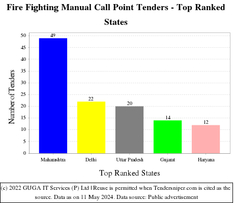 Fire Fighting Manual Call Point Live Tenders - Top Ranked States (by Number)