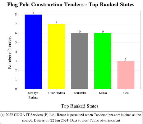 Flag Pole Construction Live Tenders - Top Ranked States (by Number)