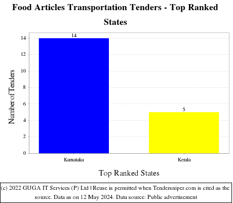 Food Articles Transportation Live Tenders - Top Ranked States (by Number)