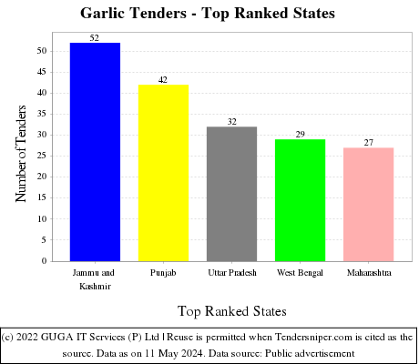 Garlic Live Tenders - Top Ranked States (by Number)