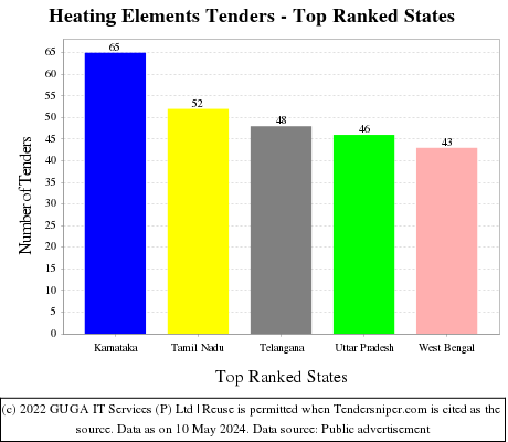 Heating Elements Live Tenders - Top Ranked States (by Number)