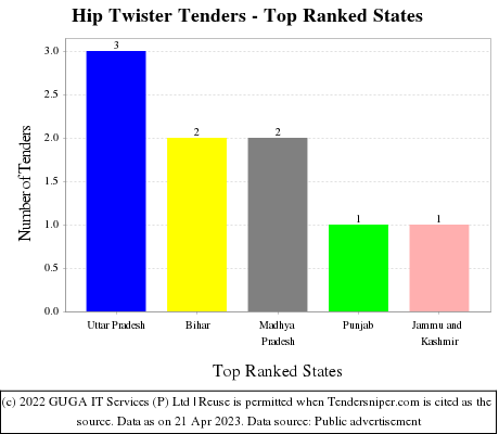 Hip Twister Live Tenders - Top Ranked States (by Number)