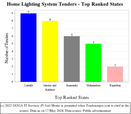 Home Lighting System Live Tenders - Top Ranked States (by Number)