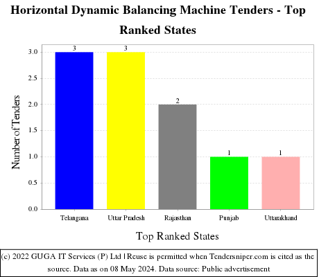 Horizontal Dynamic Balancing Machine Live Tenders - Top Ranked States (by Number)