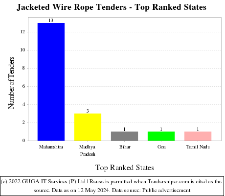 Jacketed Wire Rope Live Tenders - Top Ranked States (by Number)
