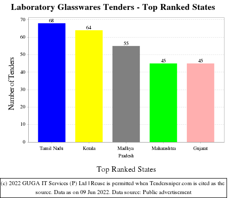 Laboratory Glasswares Live Tenders - Top Ranked States (by Number)