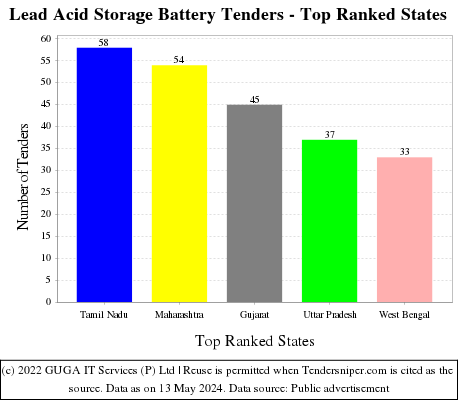Lead Acid Storage Battery Live Tenders - Top Ranked States (by Number)