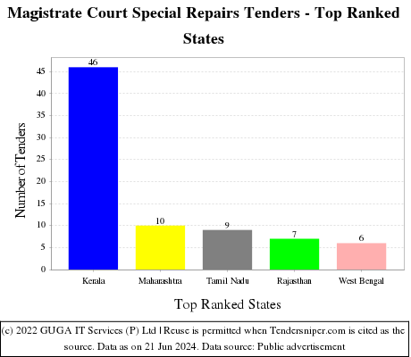 Magistrate Court Special Repairs Live Tenders - Top Ranked States (by Number)