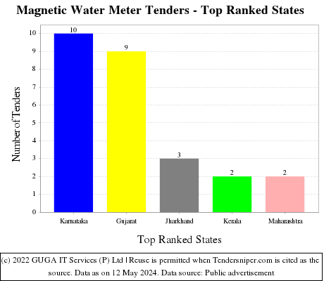 Magnetic Water Meter Live Tenders - Top Ranked States (by Number)