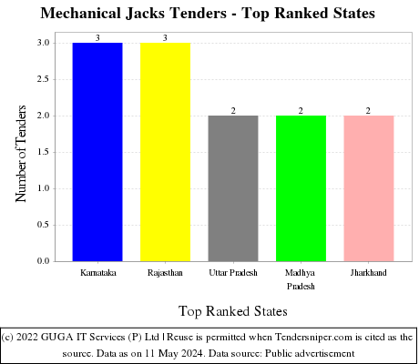 Mechanical Jacks Live Tenders - Top Ranked States (by Number)