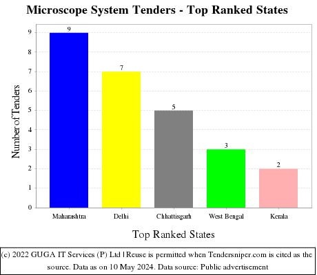 Microscope System Live Tenders - Top Ranked States (by Number)