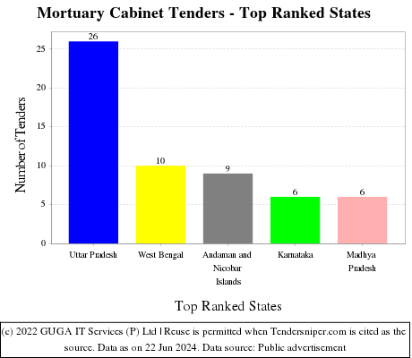 Mortuary Cabinet Live Tenders - Top Ranked States (by Number)