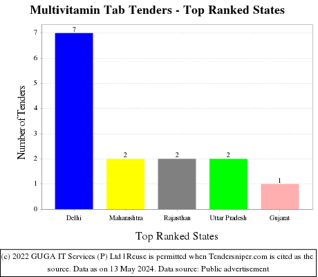 Multivitamin Tab Live Tenders - Top Ranked States (by Number)