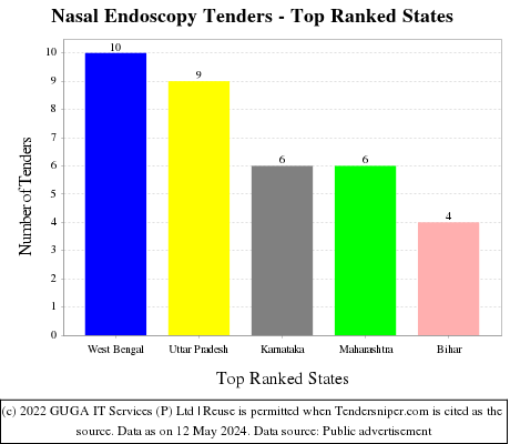 Nasal Endoscopy Live Tenders - Top Ranked States (by Number)