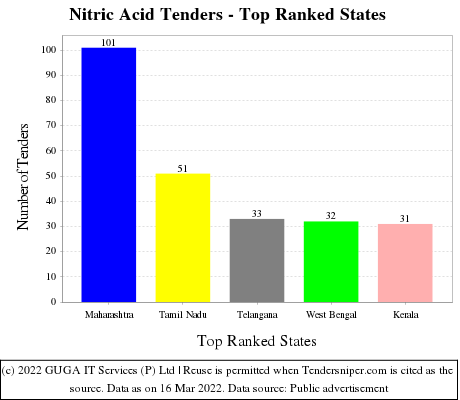 Nitric Acid Live Tenders - Top Ranked States (by Number)