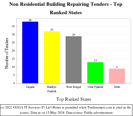 Non Residential Building Repairing Live Tenders - Top Ranked States (by Number)