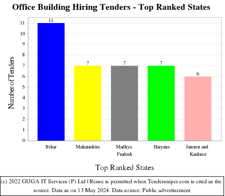 Office Building Hiring Live Tenders - Top Ranked States (by Number)