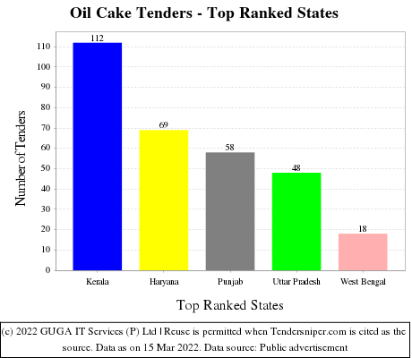 Oil Cake Live Tenders - Top Ranked States (by Number)