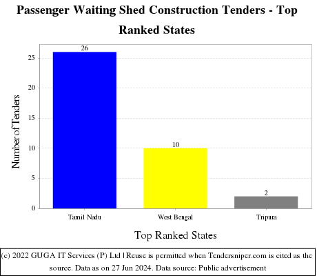 Passenger Waiting Shed Construction Live Tenders - Top Ranked States (by Number)