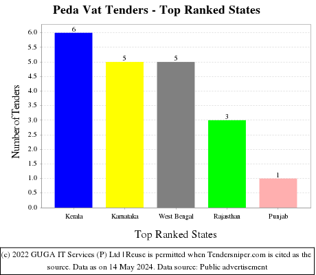 Peda Vat Live Tenders - Top Ranked States (by Number)