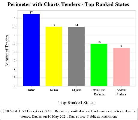 Perimeter with Charts Live Tenders - Top Ranked States (by Number)