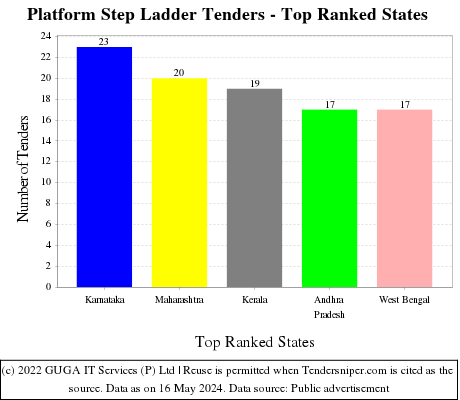 Platform Step Ladder Live Tenders - Top Ranked States (by Number)