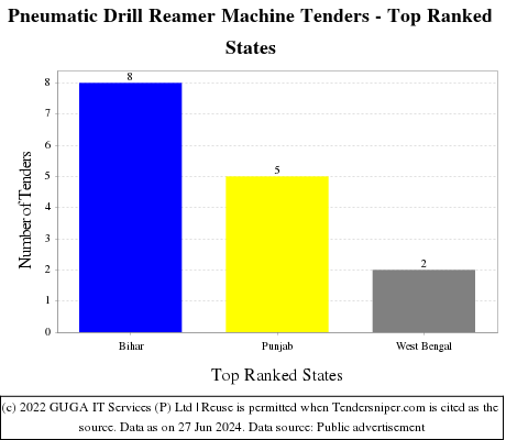 Pneumatic Drill Reamer Machine Live Tenders - Top Ranked States (by Number)