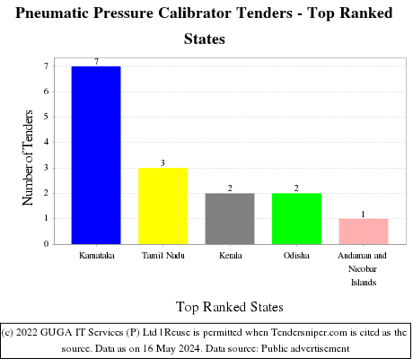 Pneumatic Pressure Calibrator Live Tenders - Top Ranked States (by Number)