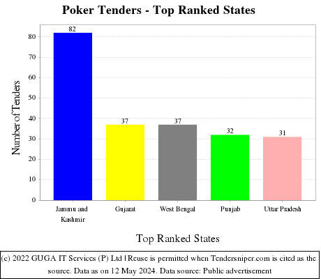 Poker Live Tenders - Top Ranked States (by Number)