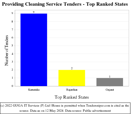 Providing Cleaning Service Live Tenders - Top Ranked States (by Number)