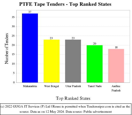 PTFE Tape Live Tenders - Top Ranked States (by Number)